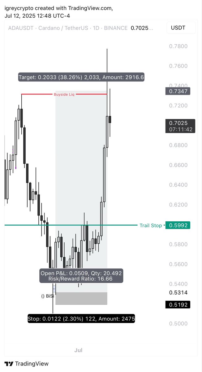 Who wants an $ADA chart? 

I’ll tell you where EXACTLY I’ll be looking to long 👍

AND YES you should want to know because this was my last long shared in <a href="/OCCAMTrading/">OCCAM Trading Group</a>