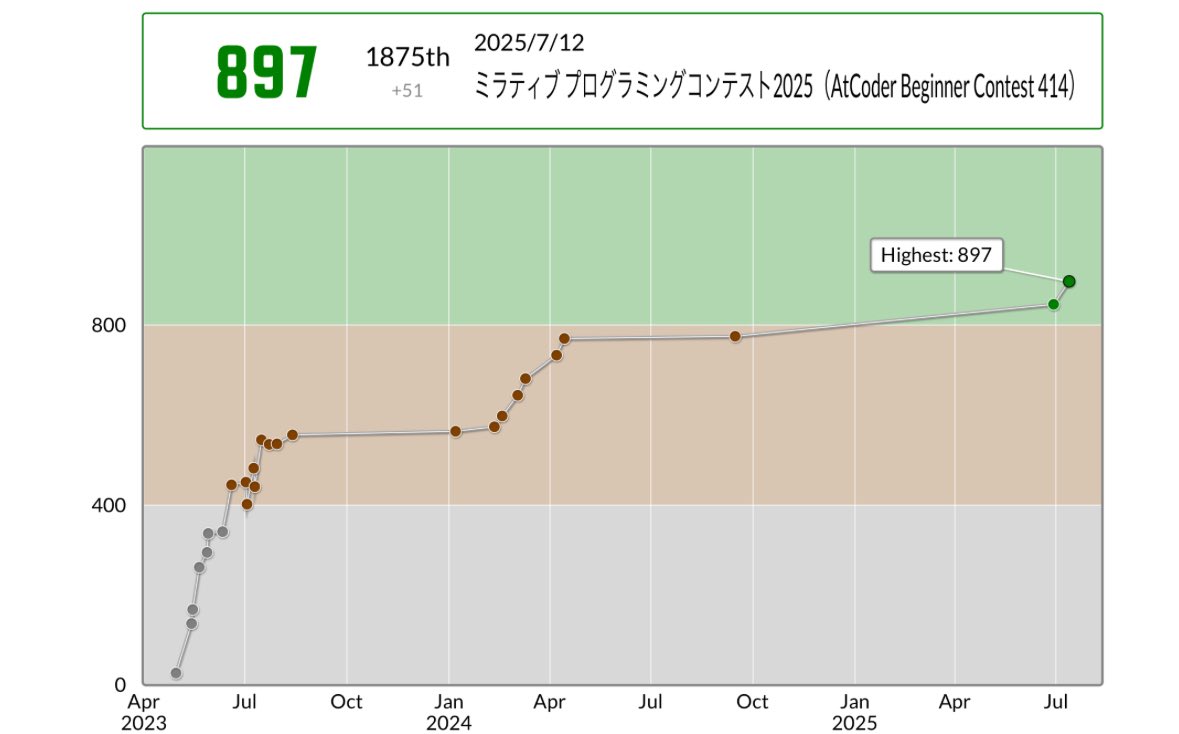 penchanstudyさんのミラティブ プログラミングコンテスト2025（AtCoder Beginner Contest 414）での成績：1875位
パフォーマンス：1255相当
レーティング：846→897 (+51) :)
Highestを更新しました！
#AtCoder #ミラティブプログラミングコンテスト2025（ABC414）