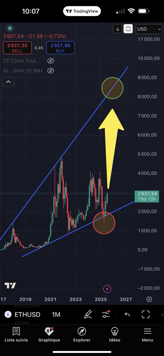 ETH is going to 🚀🚀🚀 $BTC $ETH