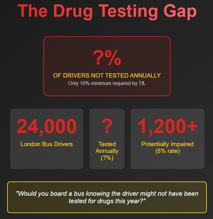 adasheartbeat's tweet photo. Where did we fail? What is the ratio of drug positive tests and how many bus drivers have potentially have drugs in their system now? @tfl @MayorofLondon @SebDance @H_S_E @transportgovuk @Heidi_Labour @metpoliceuk @Londonbuswatch #adasheartbeat #visionzeronow https://t.co/4PL2LEoVMf