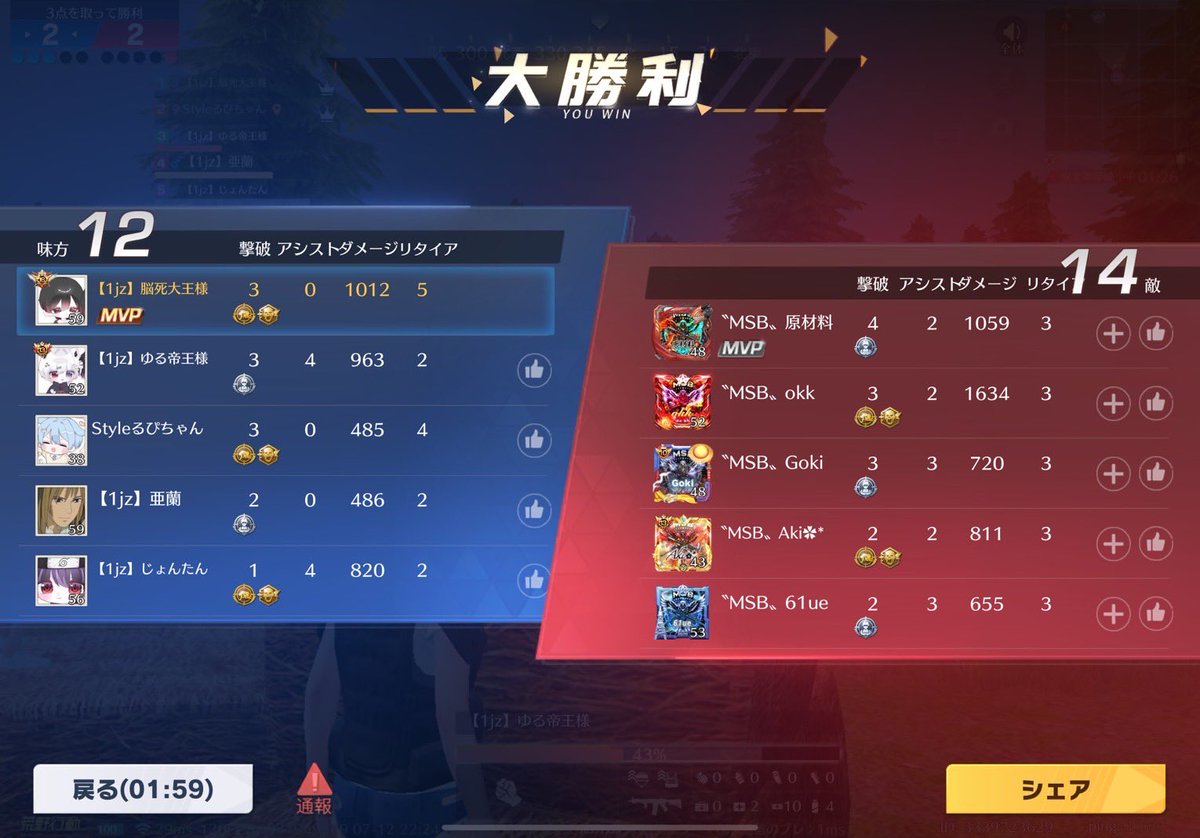 lg_akamaru's tweet image. 🔥4連覇🔥
良くやった！おめでとう！

MSB確実に強くなってて我々もうかうかしてられない。

色んな事情が重なって人が足らず練習出来ない日々が続いています。

※メンバー募集してます。
是非興味のある方は@we_are_1jz 連絡ください🔥
最強の団体チームで自分の実力を確かめませんか？

#TEAMSPORTS