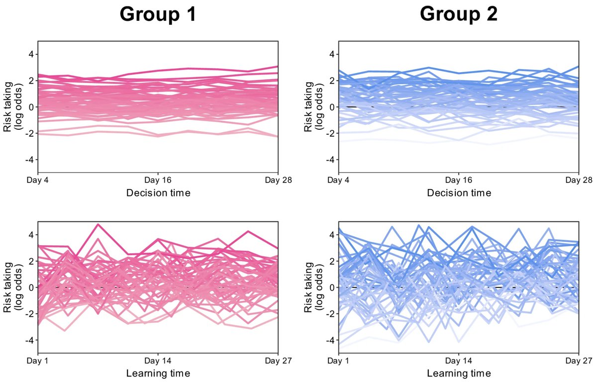 Eran Eldar (@eraneldar) on Twitter photo Is risk-taking shaped by decision-making or by learning? In a new <a href="/NatureComms/">Nature Communications</a> paper led by <a href="/AlonErdman/">Alon Erdman</a>, we show that in experience-based risk-taking, very little variance is explained by decision-making (top), but a lot is explained by learning (bottom). nature.com/articles/s4146… Is risk-taking shaped by decision-making or by learning? In a new <a href="/NatureComms/">Nature Communications</a> paper led by <a href="/AlonErdman/">Alon Erdman</a>, we show that in experience-based risk-taking, very little variance is explained by decision-making (top), but a lot is explained by learning (bottom). nature.com/articles/s4146…