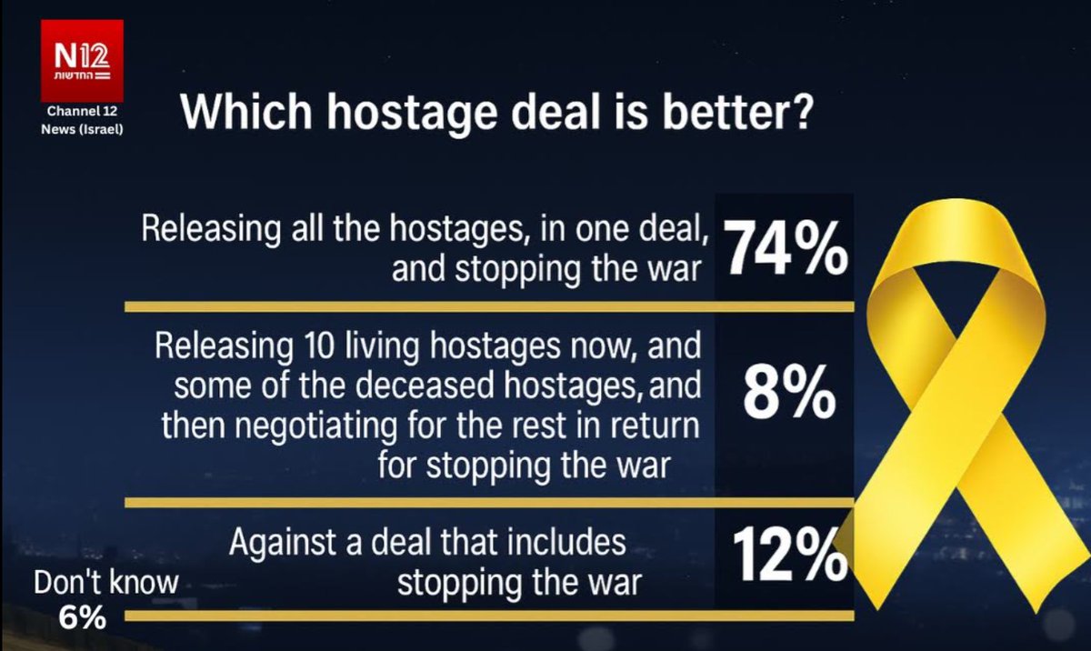 Hostage families and captivity survivors met everyone they could worldwide, spoke on every stage, armed with the Israeli public’s support.

Friday’s poll reinforced our message: one deal to bring all 50 hostages home.

<a href="/POTUS/">President Donald J. Trump</a>, only you can test Hamas with a bold proposition.