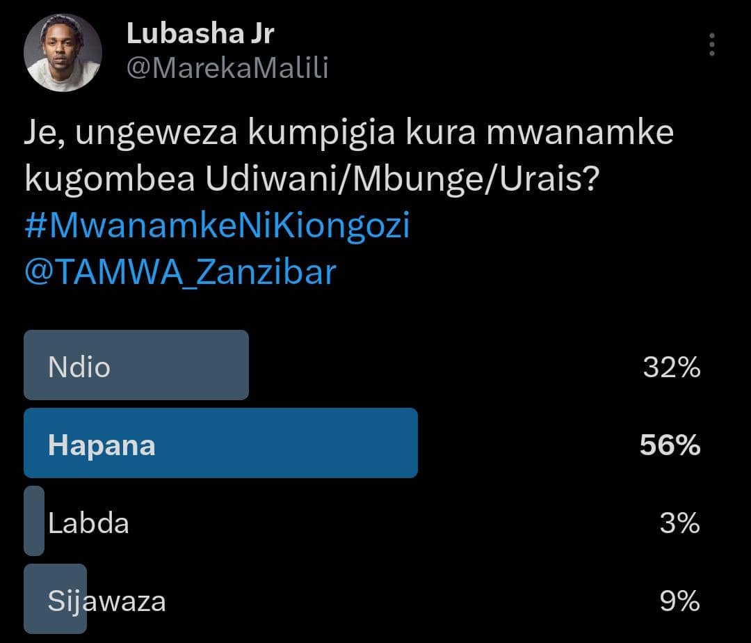 TAMWA_Zanzibar's tweet image. 📊 “Je, utampigia kura mwanamke akigombea nafasi ya uongozi?”
Hii ndiyo poll aliyoiendesha @Lubasha – mmoja wa content creators waliopitia mafunzo yetu kuhusu wanawake na uongozi.
Matokeo?
➡️ 56% ya waliochangia walisema HAWATAMPIGIA KURA MWANAMKE.
Hii si tu takwimu – ni…