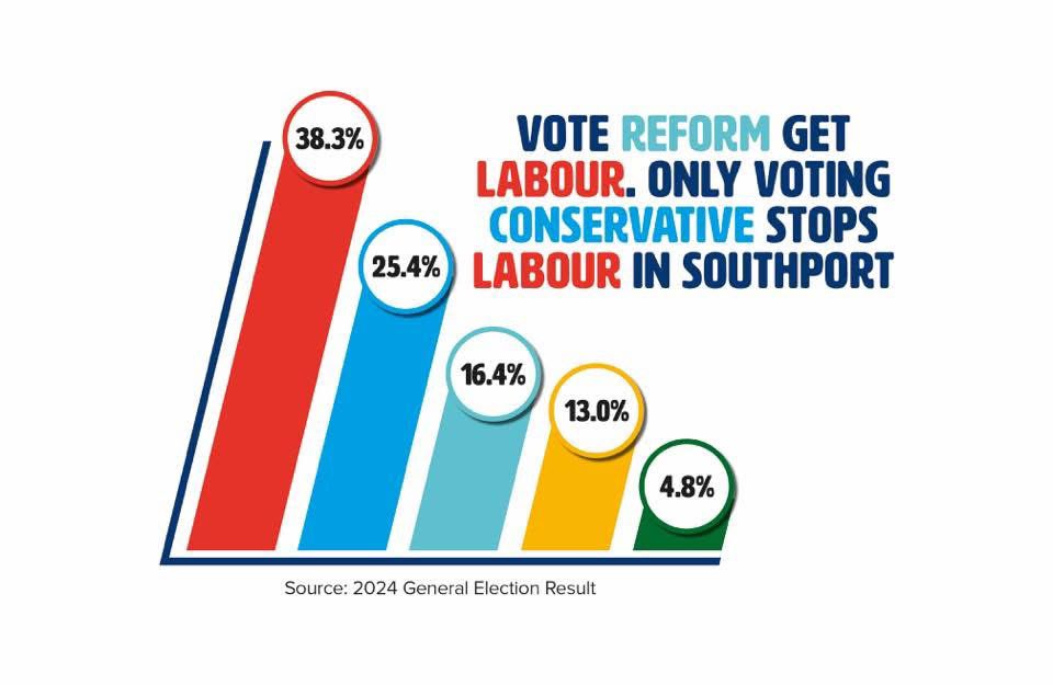 ConservativesSP's tweet image. Today we’ve been out speaking to local residents in Southport (in the slightly warm weather).

Lots of people very unhappy with Labour.

It’s a 2 horse race in Southport between Conservatives and Labour.

The best way to get Labour out of Southport is to #VoteConservative