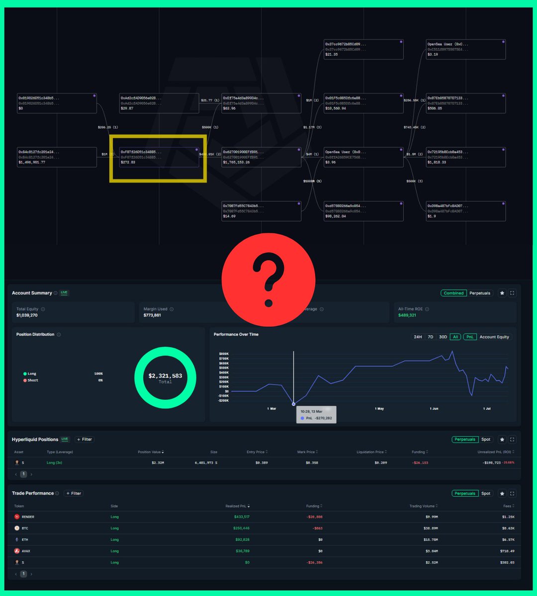 Intel Scout (@intelscout) on Twitter photo A whale’s been 3x long $2.3M $S since Feb
⚠️Diamond handed through brutal drawdowns. Paid $26K just in funding
But tracing his wallets uncovered an eye-watering bag that might reveal who he is 👇
✯ Riding $3M of $S exposure on HL
 ↳ $2.32M in perps
 ↳ $665K spot $S 
✯ A whale’s been 3x long $2.3M $S since Feb
⚠️Diamond handed through brutal drawdowns. Paid $26K just in funding
But tracing his wallets uncovered an eye-watering bag that might reveal who he is 👇
✯ Riding $3M of $S exposure on HL
 ↳ $2.32M in perps
 ↳ $665K spot $S 
✯