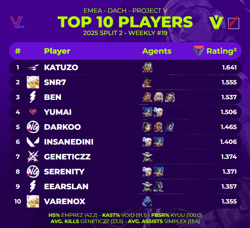 🏅Top 10 players of <a href="/projectvgg/">PROJECT V</a> 2025 Split 2:
Weekly #19

(via <a href="/valolytics_gg/">Valolytics</a>)