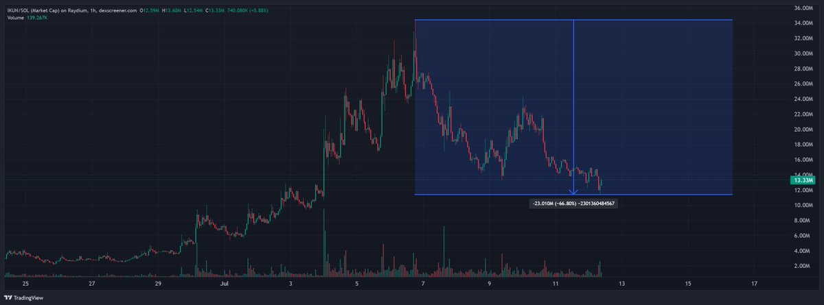 Bottom in on $IKUN

Easy bounce here