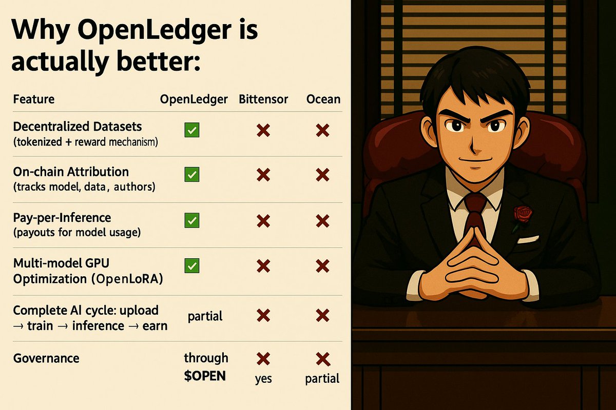 byTheGentleman's tweet image. Why OpenLedger and not the others?
@OpenledgerHQ isn’t just another AI‑blockchain idea - it’s the full cycle infra others only talk about. Unlike Sahara or NEAR AI, which focus heavily on privacy or governance, @OpenledgerHQ combines Datanets, Proof of Attribution,…