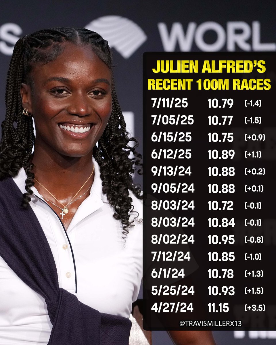 It's been 441 days since 100m Olympic champ 🇱🇨Julien Alfred ran an 11-second race! 🤯

EVERY sub-11 wind legal and half into a headwind.