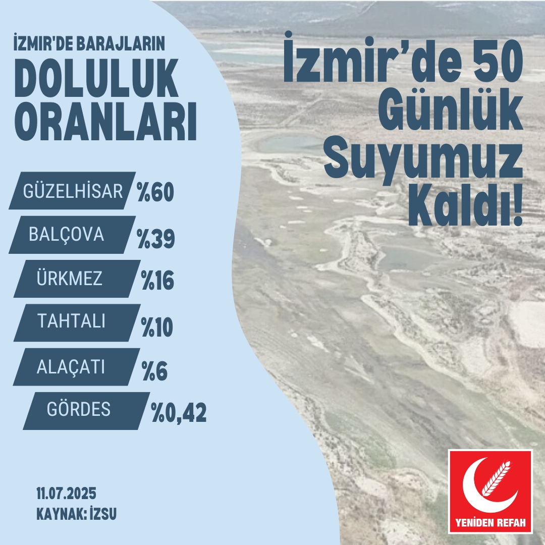 İzmir’in sadece 50 günlük suyu kaldı.

Barajlar kuruyor, şehir susuzluğa terk ediliyor..
Hem yerel hem merkezi yönetim ortaya bir politika koymuyor! 

🏛️ AK Parti, İklim Yasası’nı geçirdi ama şehirlerin susuzluk planı hâlâ yok.
🗳️ CHP'nin 55 vekili yasanın oylamasına katılmayarak