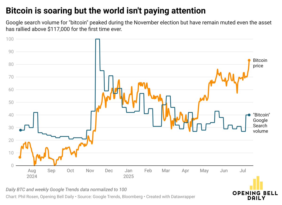Bitcoin just hit a new all-time high.

But the world isn't paying attention yet.