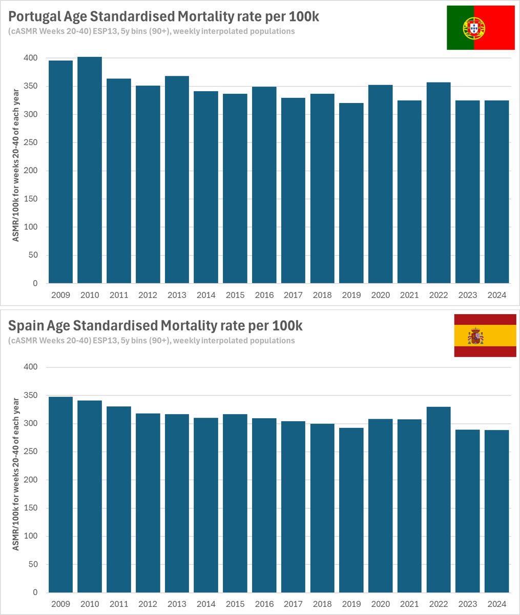 Sterblichkeit im Sommer in Portugal und Spanien. Trotz Klimakatastrophe werden es irgendwie immer weniger Hitzetote 🤔