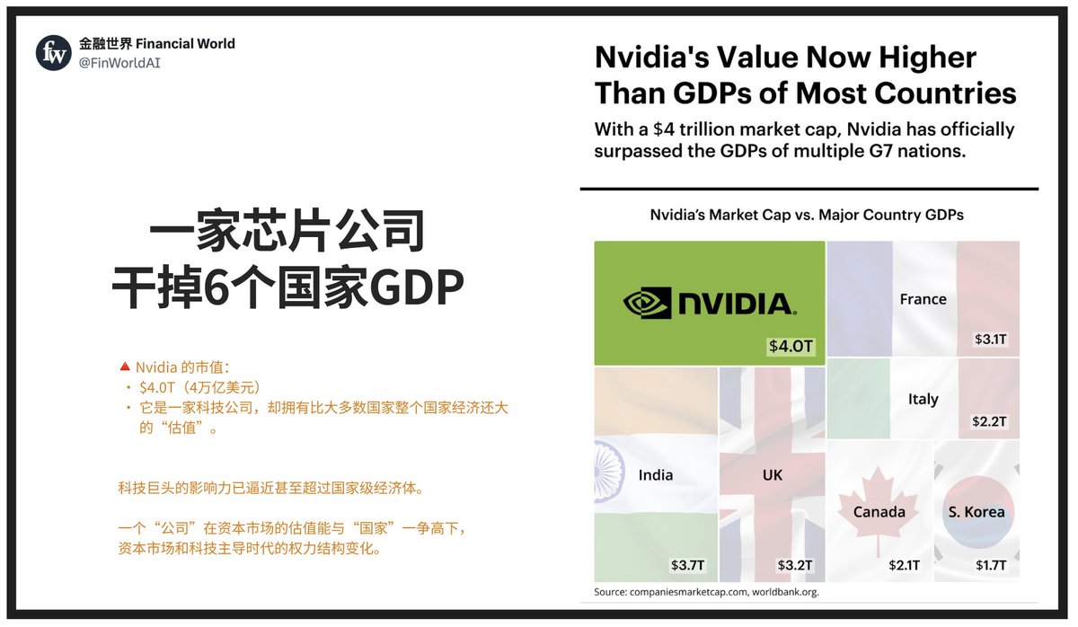 市值4万亿美元，Nvidia 已正式超越法国、英国、印度、意大利、加拿大、韩国的GDP。它不再是一家芯片公司，而是全球第二大资产，仅次于黄金，超过了苹果 、微软、比特币。未来属于A，而AI的底座是算力，算力的主权属于Nvidia。谁会是下一个进入“企业国家俱乐部”的公司？你 ...
