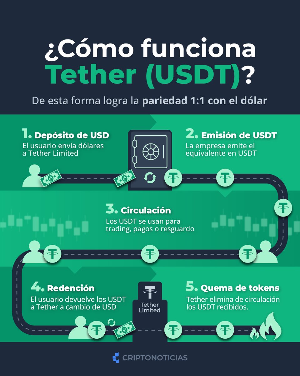 Cómo funciona: Tu #USD entra, nace #USDT, circula y luego se redime para después ser quemado y así mantener la paridad 1:1 con el #dólar 🔄