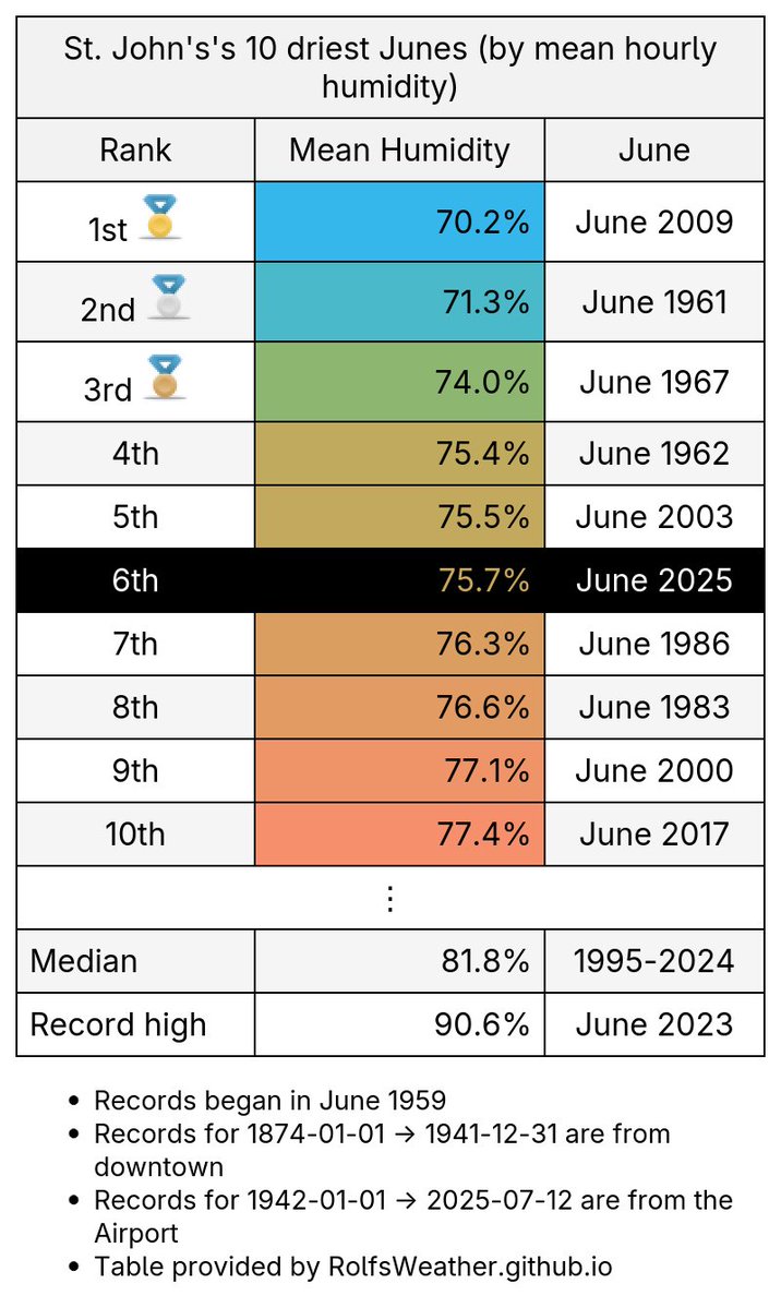 YYT_Weather's tweet image. For only the 6th time in recorded history, #StJohns recorded a mean humidity below 76% during a June (June 2025). #YytWx #YYT #NLWx