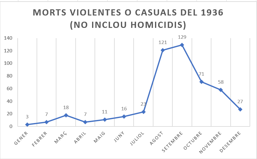 (1) Morts de la repressió feixista del 1936 a les Balears segons l'oficina estadística del moviment natural de la població. Entre l'ocultació i la no inscripció de defuncions en els registres civils, les dades són lluny de la realitats dels fets