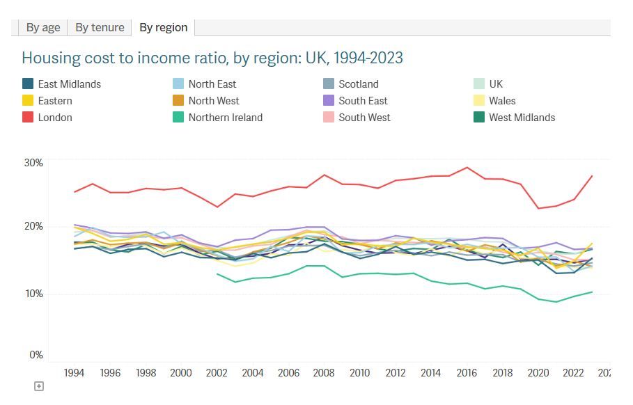 📈 New data dashboard published! 📉 

How does housing affect living standards in the UK?

Our new interactive charts allow you to explore the status of affordability, supply and quality of British housing ⤵️ buff.ly/pozxLxl