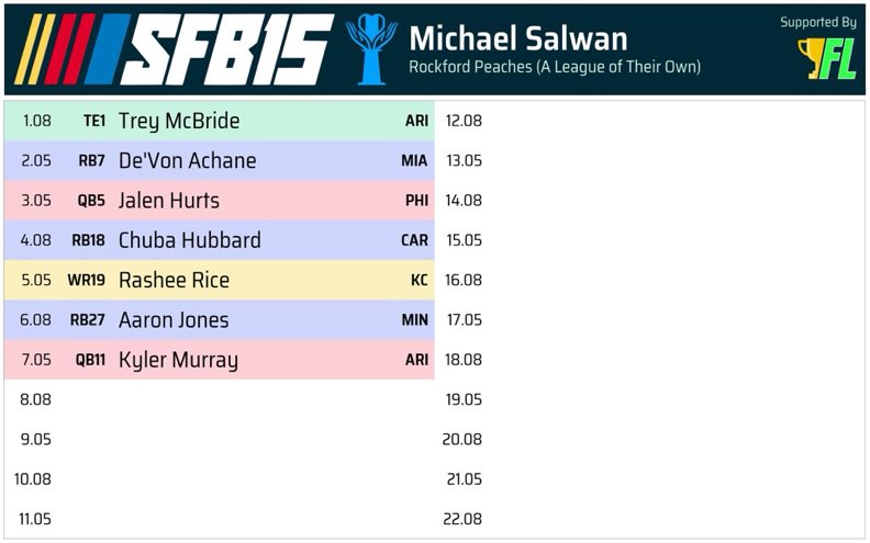 Michael (@mraladdin23) on Twitter photo My #SFB15 draft so far.
Do you love it or hate it? I think I got good value and couldn’t pass up the QBs at those spots. 5th highest ADP value through 7 rounds isn’t bad!
<a href="/ScottFish24/">Scott Fish</a> <a href="/FantasyCaresOrg/">Fantasy Cares #fantasycares</a> My #SFB15 draft so far.
Do you love it or hate it? I think I got good value and couldn’t pass up the QBs at those spots. 5th highest ADP value through 7 rounds isn’t bad!
<a href="/ScottFish24/">Scott Fish</a> <a href="/FantasyCaresOrg/">Fantasy Cares #fantasycares</a>
