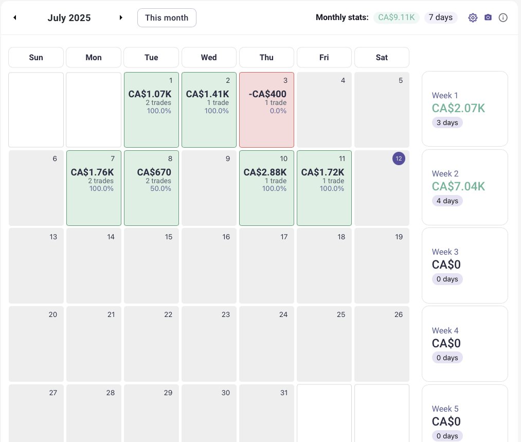 my edge has delivered an 80% win rate this month so far.

10 trades-8W-2L=$9.11k
multiply that with 5x150k =$45.5k 

less capital =More stress - High risk - less profit
More capital =No stress - Low risk - More profit.
