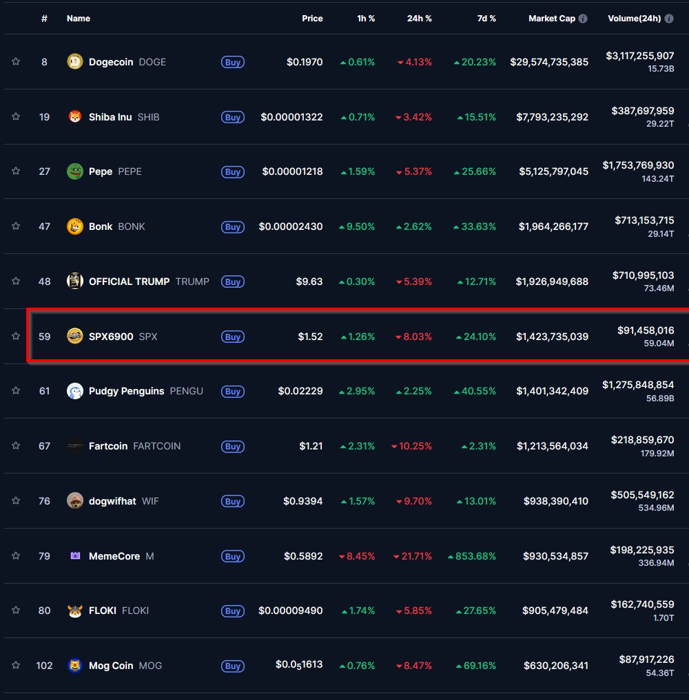 CryptoWithKris's tweet image. Every other one of these top memecoins is listed on @CoinbaseAssets and/or @binance. Most of them on both. Except #SPX6900. What are you waiting for!?