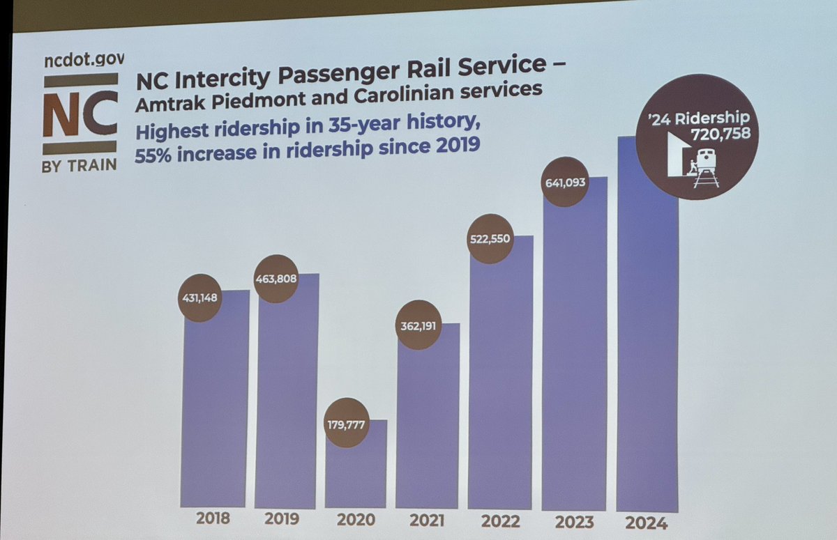 Tom Horsman (@tomhorsman) on Twitter photo Jason Orthner, Director of the Rail Division at the North Carolina DOT, telling the story of NC’s passenger rail success to the <a href="/AllAboardOhio/">All Aboard Ohio</a> annual meeting.
There’s no reason we can’t have a similar story here in Ohio.
ncbytrain.org/Pages/default.… Jason Orthner, Director of the Rail Division at the North Carolina DOT, telling the story of NC’s passenger rail success to the <a href="/AllAboardOhio/">All Aboard Ohio</a> annual meeting.
There’s no reason we can’t have a similar story here in Ohio.
ncbytrain.org/Pages/default.…