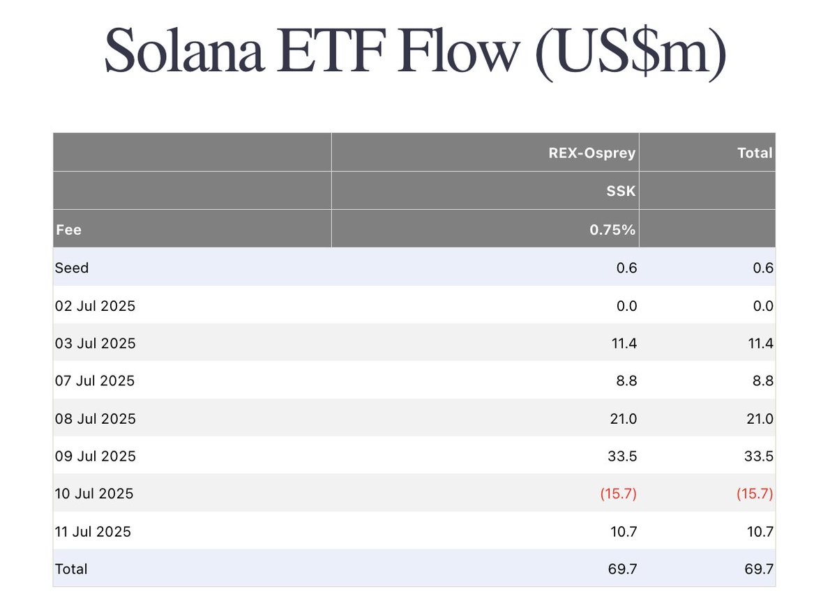 Mega_Fund's tweet image. The first US-listed $SOL ETF offering exposure to Solana staking rewards, REX-Osprey's $SSK, experienced $58M of inflows in its first full week of trading.
ETFs with imbedded staking yield are a powerful model: investors benefit from compounding rewards, while issuers can…