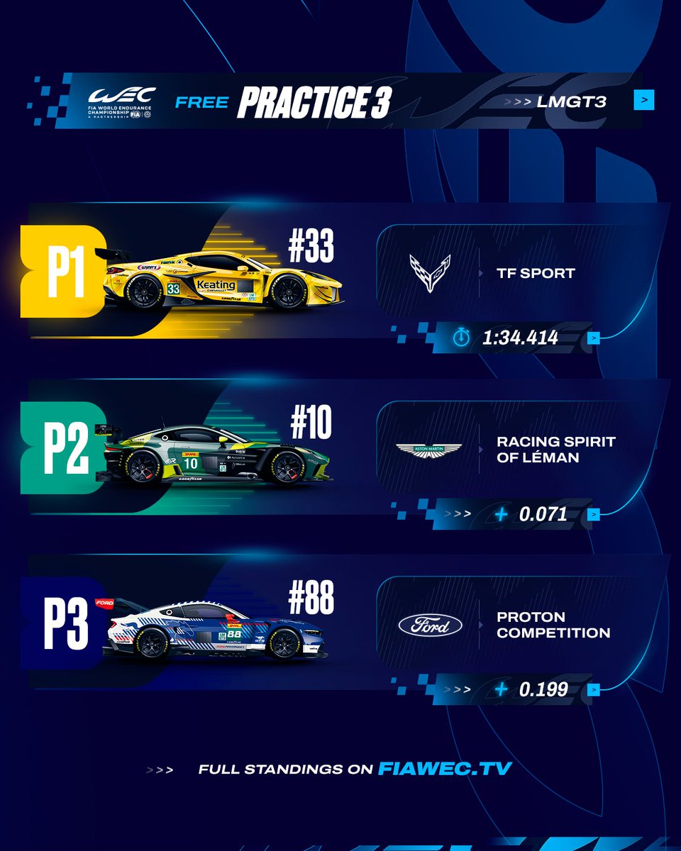 Corvette go fastest in FP3 🚀

Jonny Edgar sets the LMGT3 lap time in the #33 <a href="/OfficialTFSport/">TF Sport</a>.

Full headlines: bit.ly/FP3-Headlines-…

#WEC #6HSaoPaulo
