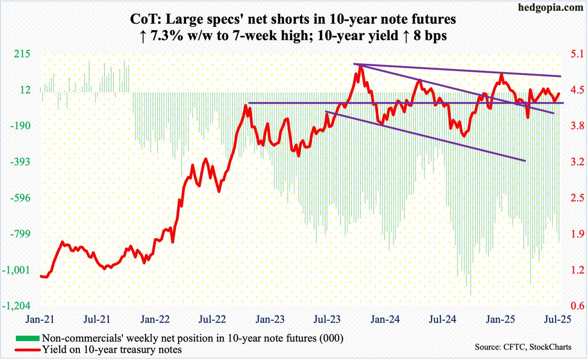 How #hedgefunds are positioned in futures. $TNX $TYX $SPX $RUT $NDX $VIX $GLD $EUR $USD $WTI hedgopia.com/cot-peek-into-…