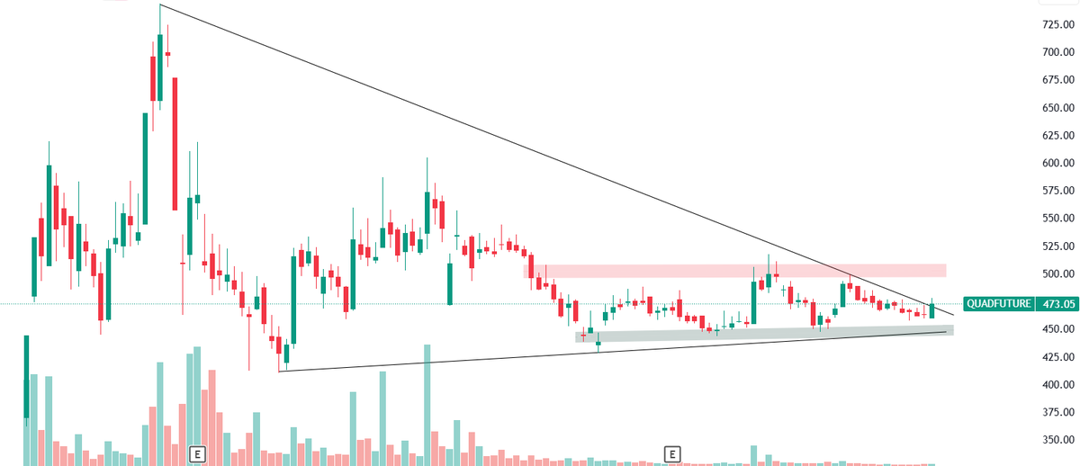 traderashishraj's tweet image. #quadfuture 

Consolidating in a range
Bouncing from lower #support zone &amp;amp; broken out #trendline 

Immediate resistance is 500-510 zone
Major upside will start above 510 
x.com/kalpeshsakhiya…