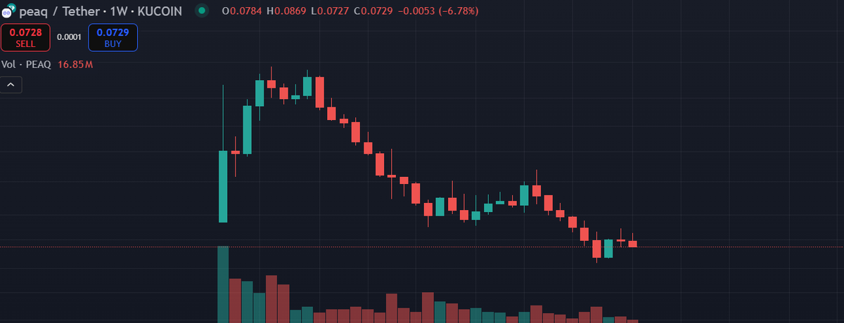 It’s not looking good . 
 the situation with the <a href="/peaq/">peaq</a>  token isn’t great , and the news about moving to Binance Alpha is also a negative one that could accelerate its further dumping