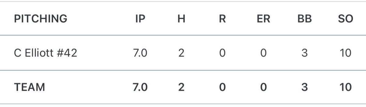 Another strong outing in the <a href="/BuckeyeElite/">Buckeye Elite</a>. Team got a hard fought 1-0 W. Here are stats from my outing

7IP, 2H, 10K’s, 0R

<a href="/obhsbaseball/">Berlin Bears Baseball</a> <a href="/CoachHulls/">Coach Hull</a> <a href="/5StarMWBlack/">5 Star Midwest - Black</a> <a href="/coachweaver22/">Mike Weaver</a>