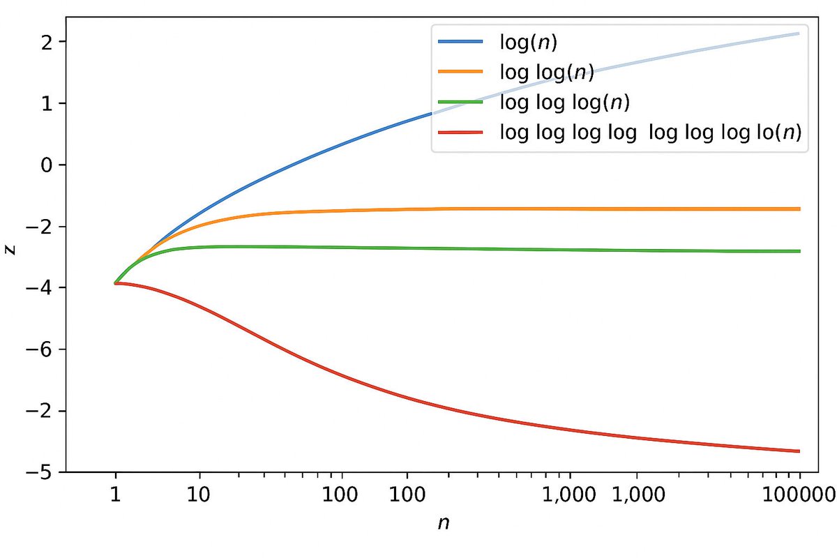 PPaathshaala's tweet image. Logarithmic madness:
🔹 log(n): grows very slowly
🔹 loglog(n): practically bounded
🔹 logloglog(n): nearly constant
🔹 log⁸(n): starts to decrease!
Even infinity isn’t enough for this recursion.
#Math #ComplexityTheory #LogFun