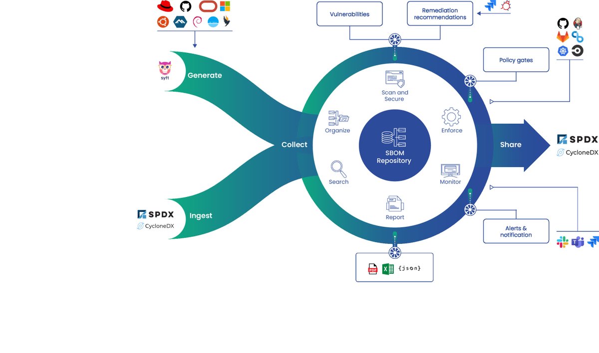 Did you know? Only 36% of devs generate SBOMs for their containerized apps. It's time to boost this number and secure our software! 🛡️➡️ get.anchore.com/sbom-cybersecu… #Cybersecurity #SBOM