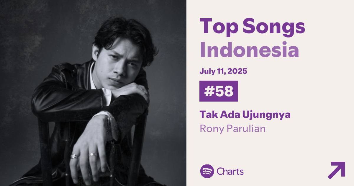 #RonyParulian on Spotify Daily Charts!

#50 Top Artist Indonesia (⬆️)
#58 Top Song Indonesia — Tak Ada Ujungnya (⬆️)

Yeayy charts panjo semua. Gas terus ngonten dan request radionya ya! Kita kawal lagu lain biar masuk charts juga yuk! 🔥