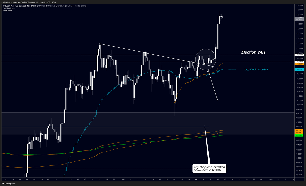 It amazes me that one of my favorite setups from 8 years ago, still works like a charm to this day

When I started trading actively in 2017, the break and retest was one of the simplest and most powerful setups in crypto 

Here is that same setup that formed last week, perfectly