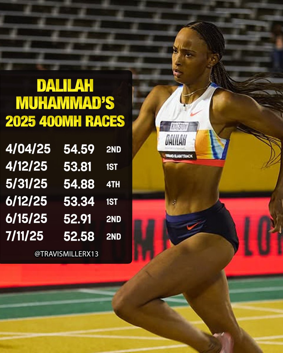In her final season, 35-year-old 🇺🇸Dalilah Muhammad is 4th-fastest in the world after running her fastest time (52.58) since the Tokyo Olympics 400mH final in 2021! 👑
