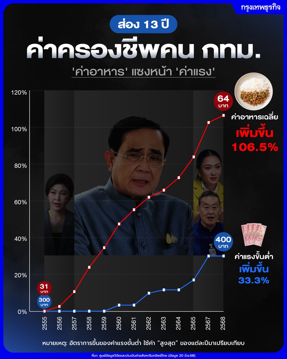 ส่อง 13 ปี ค่าครองชีพคน กทม. #ค่าข้าว ขึ้น 106.5% แต่ #ค่าแรง ขึ้นแค่ 33.3%

ศูนย์ข้อมูลวิจัยและประเมินค่าอสังหาริมทรัพย์ไทย สำรวจราคาข้าวจานเดียวในย่านสีลม-สุรวงศ์-สาทร ระหว่างปี 2555-2568 พบว่า ราคาอาหารต่อจานพุ่งจาก 31 บาทในปี 2555 เป็น 64 บาทในปี 2568 หรือเพิ่มขึ้น 106.5%
