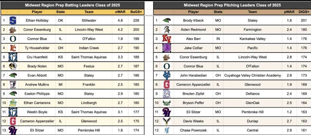 Brady Nolen (@brady_nolen) on Twitter photo Cool to be #6 in the midwest in WAR (Wins Above Replacement) and 1st in Missouri.
<a href="/TLalle31/">Travis Lallemand</a> <a href="/NickDoughty/">Nick Doughty</a> <a href="/PBR_Moulder/">Kevin Moulder</a> <a href="/FHSVarBaseball/">Festus HS Baseball</a> <a href="/RecruitTigers/">Rawlings Tigers National Recruiting</a> <a href="/bmartinez2336/">Braxton Martinez</a> <a href="/JaworowskiAaron/">Aaron Jaworowski</a> <a href="/LiveStreamSTL/">Live Stream STL</a> Cool to be #6 in the midwest in WAR (Wins Above Replacement) and 1st in Missouri.
<a href="/TLalle31/">Travis Lallemand</a> <a href="/NickDoughty/">Nick Doughty</a> <a href="/PBR_Moulder/">Kevin Moulder</a> <a href="/FHSVarBaseball/">Festus HS Baseball</a> <a href="/RecruitTigers/">Rawlings Tigers National Recruiting</a> <a href="/bmartinez2336/">Braxton Martinez</a> <a href="/JaworowskiAaron/">Aaron Jaworowski</a> <a href="/LiveStreamSTL/">Live Stream STL</a>