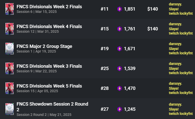 LFT as Frag
50k pr, $1.3k
Will grind every scrim session everyday
Level 150 (people keep saying im washed)
Played this szn with friends cause no options