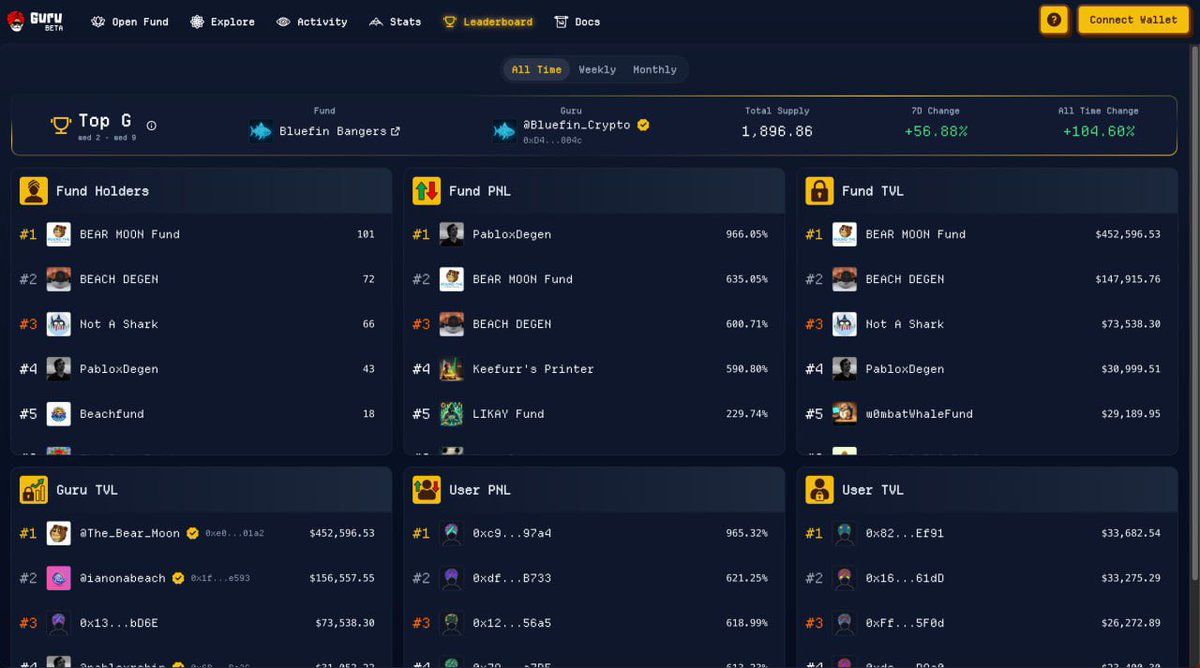 $GURU continues to grow rapidly as new features and impressive stats roll out.

The <a href="/thegurufund/">Guru</a> team has just launched the Guru Leaderboard, giving users an easy way to track top-performing traders and funds. The leaderboard includes detailed performance metrics and highlights