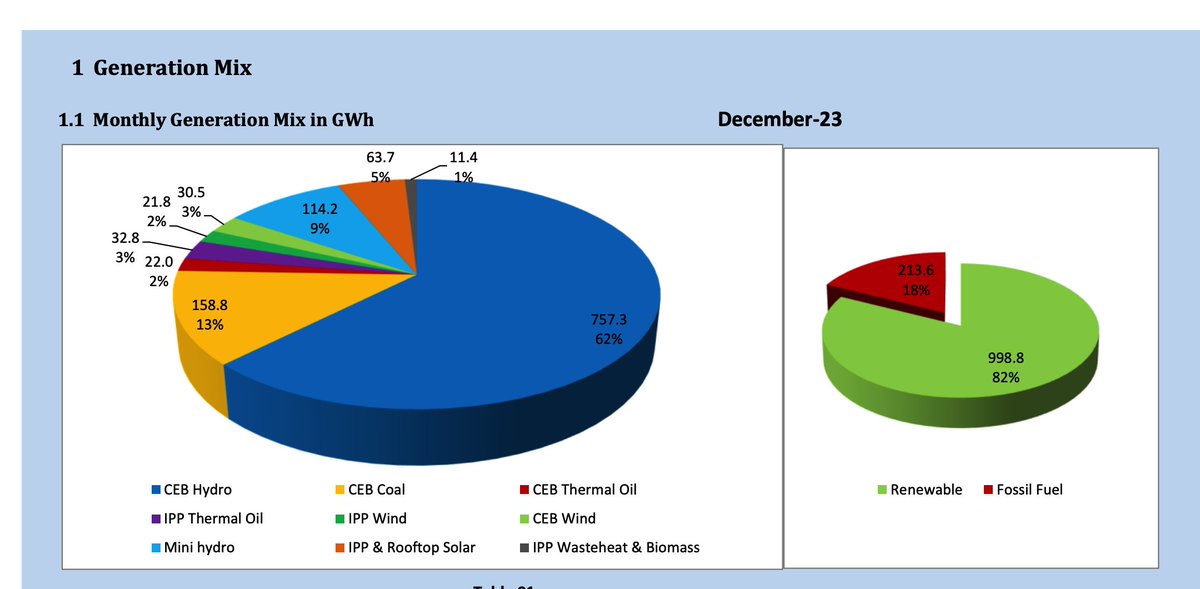 numberslka's tweet image. “Sri Lanka has achieved 70%+ of electricity generation from renewable energy sources in June 2025 for the first time since the 1990s” – CEB
⭕️ Sri Lanka 🇱🇰 has frequently surpassed the 70% mark in renewable energy generation during rainy months in recent years.
For example, the…