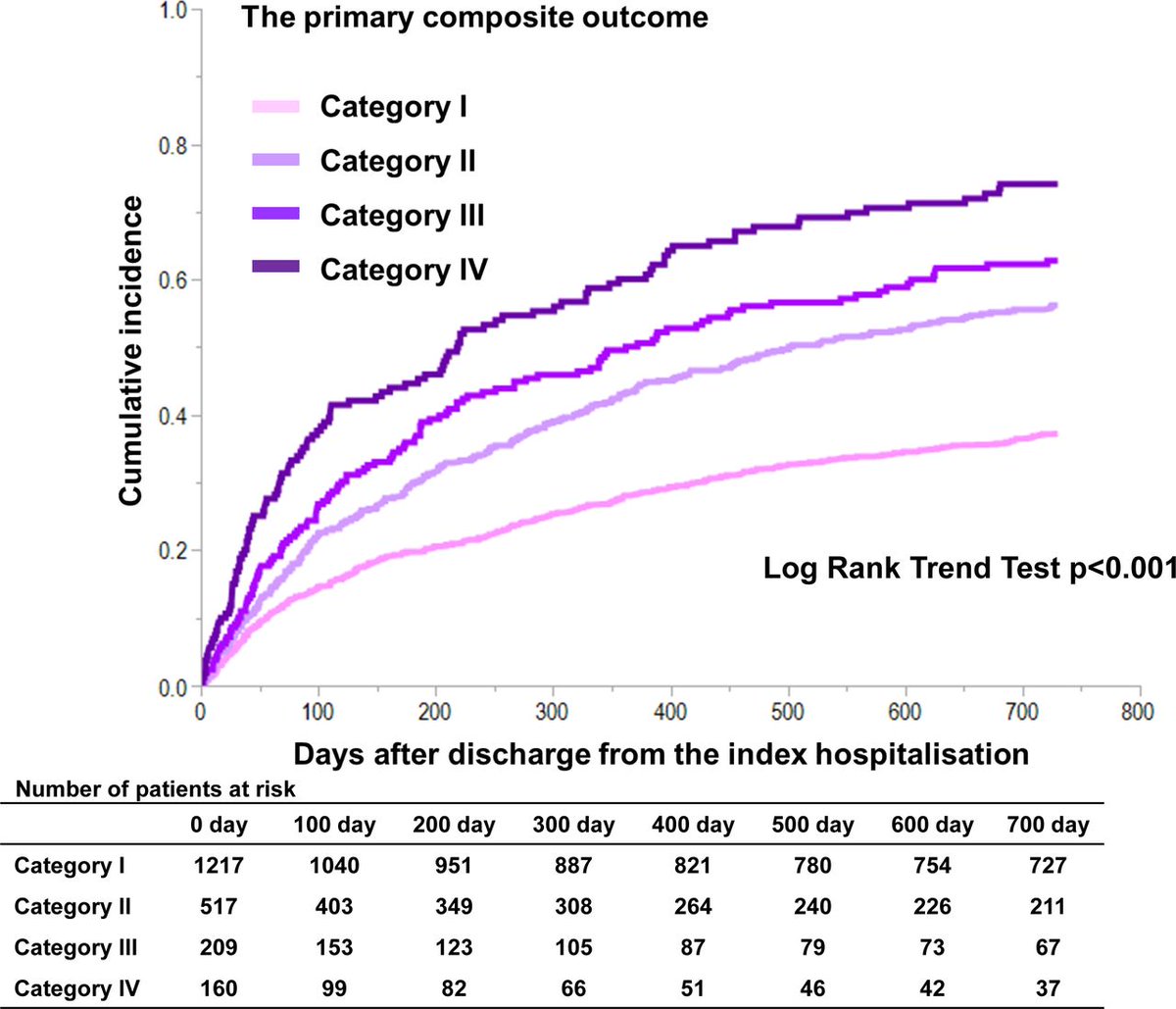 Severity of mobility limitation and adverse outcomes in heart failure bit.ly/4eqEu2j