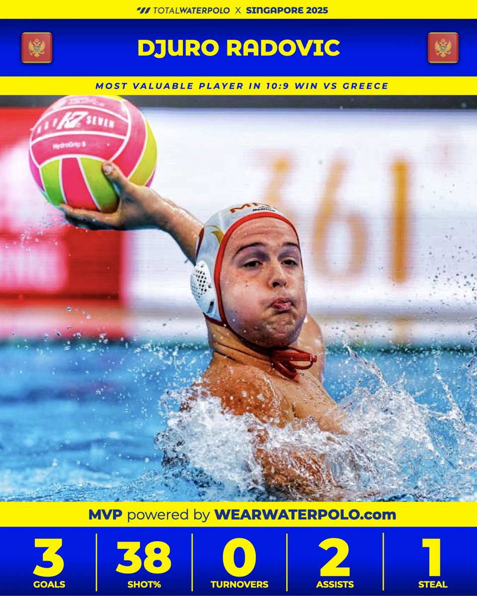 Djuro delivers again!
3 goals, 2 assists, zero turnovers — Djuro Radovic stepped up as Montenegro squeezed past Greece in a thriller.

Photo by @mtbphotonl
#singapore2025 #waterpolo #vizilabda #pallanuoto #wasserball #vaterpolo #vaterpolo