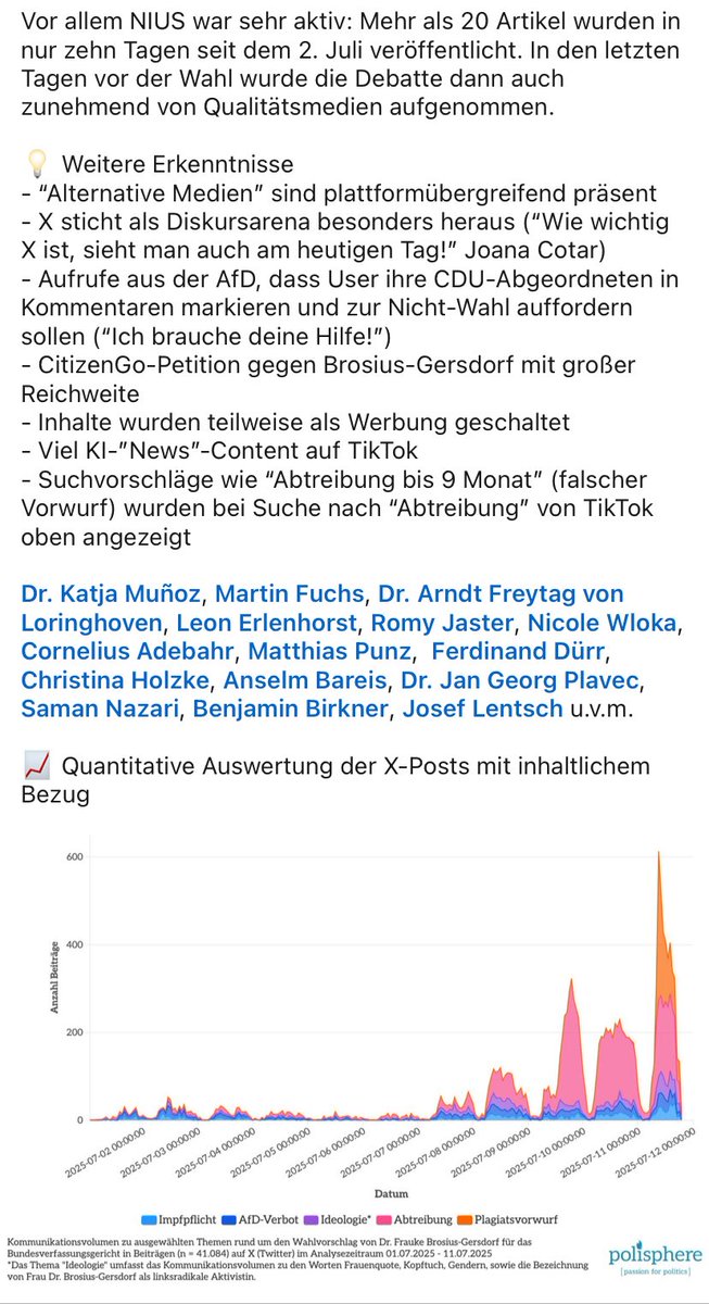 Constantin Wurthmann (@cw_powi) on Twitter photo Die Kampagne gegen #BrosiusGersdorf #Brosius_Gersdorf in Zahlen, aufbereitet von <a href="/polisphere/">polisphere</a>.
& jetzt sage noch einmal jemand, die Story hätte keine eindeutige Schlagseite.
#Bundesverfassungsgericht Die Kampagne gegen #BrosiusGersdorf #Brosius_Gersdorf in Zahlen, aufbereitet von <a href="/polisphere/">polisphere</a>.
& jetzt sage noch einmal jemand, die Story hätte keine eindeutige Schlagseite.
#Bundesverfassungsgericht