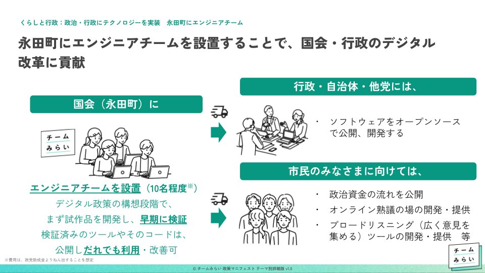 team_mirai_jp's tweet image. 【#チームみらい マニフェストテーマ別解説版・くらしと行政編を公開しました！】
チームみらいは、テクノロジーを活用して、だれにとっても使いやすいくらしと行政サービスを実現します！
・永田町にエンジニアチームを設置し、国会・行政のデジタル改革に貢献します…
