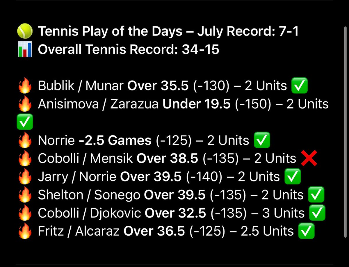 Moneylinehacks's tweet image. 🎾Massive month for Tennis! 7-1 on PODs this month with a 34-15 overall record in July.
🥊Big day of UFC, Boxing, and BKFC today.
We play ALL UFC fights and prelims have already been dropped. 📈
Free Picks in @MLHacksNetwork Discord!
#GamblingCommunity #BettingX #UFC