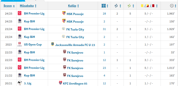 TRANSFER | Rijad Kobiljar 🇧🇦 (29)    

Mevki: Orta Saha (10-8)
Kullandığı Ayak: Sağ

En önemli özelliği topla çabuk hızlanabilen ve dikine gidebilen bir oyuncu olarak gözüküyor.

Fiziksel dezavantajlarla birlikte savunma anlamında katkısı zayıf kalabilir.