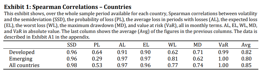 alphaarchitect's tweet image. Javier Estrada, author of the June 2025 study "Volatility: A Dead Ringer for Downside Risk" tackled a longstanding debate in finance: Is volatility a good measure of the risk that investors actually care about?
by @larryswedroe
alphaarchitect.com/?p=95388