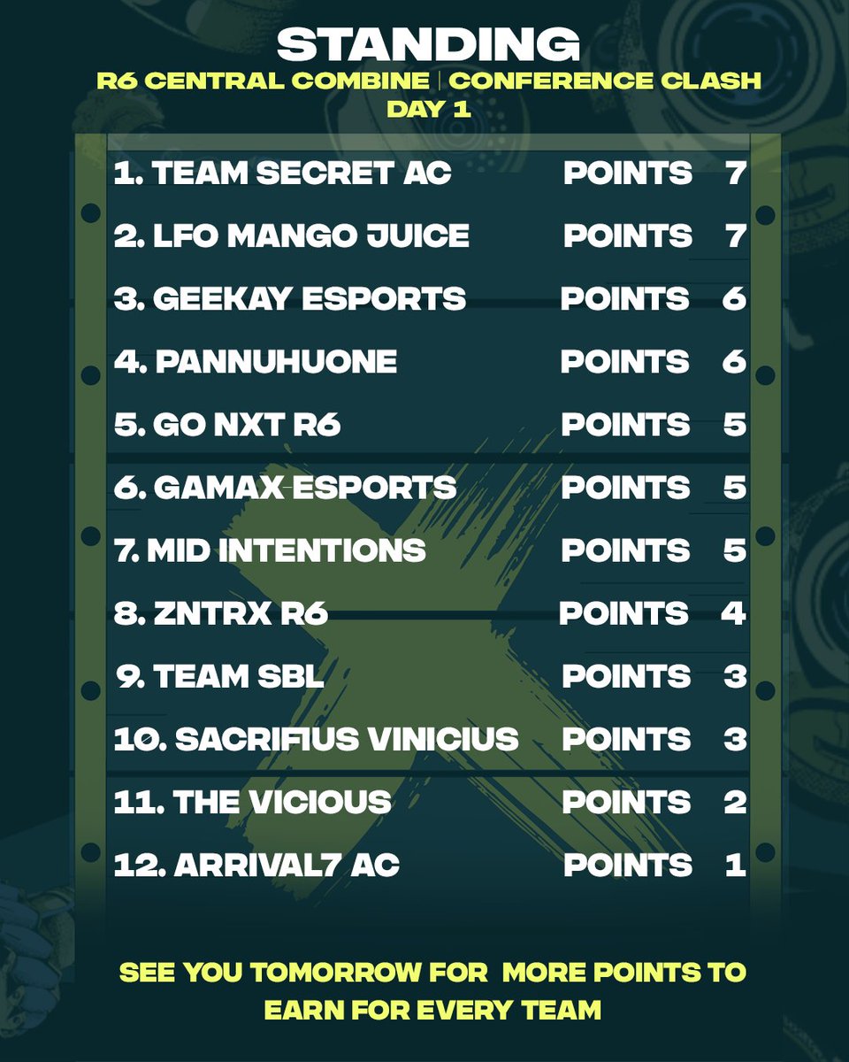 These are the standings after the first matchday of the Conference Clash!

The top 6 go straight into the playoffs! All others are eliminated 🔥

#R6combine